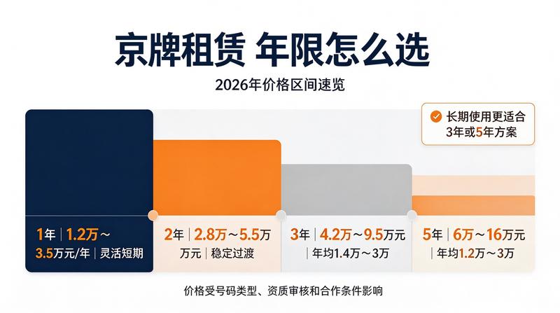 京牌租赁资金监管新规